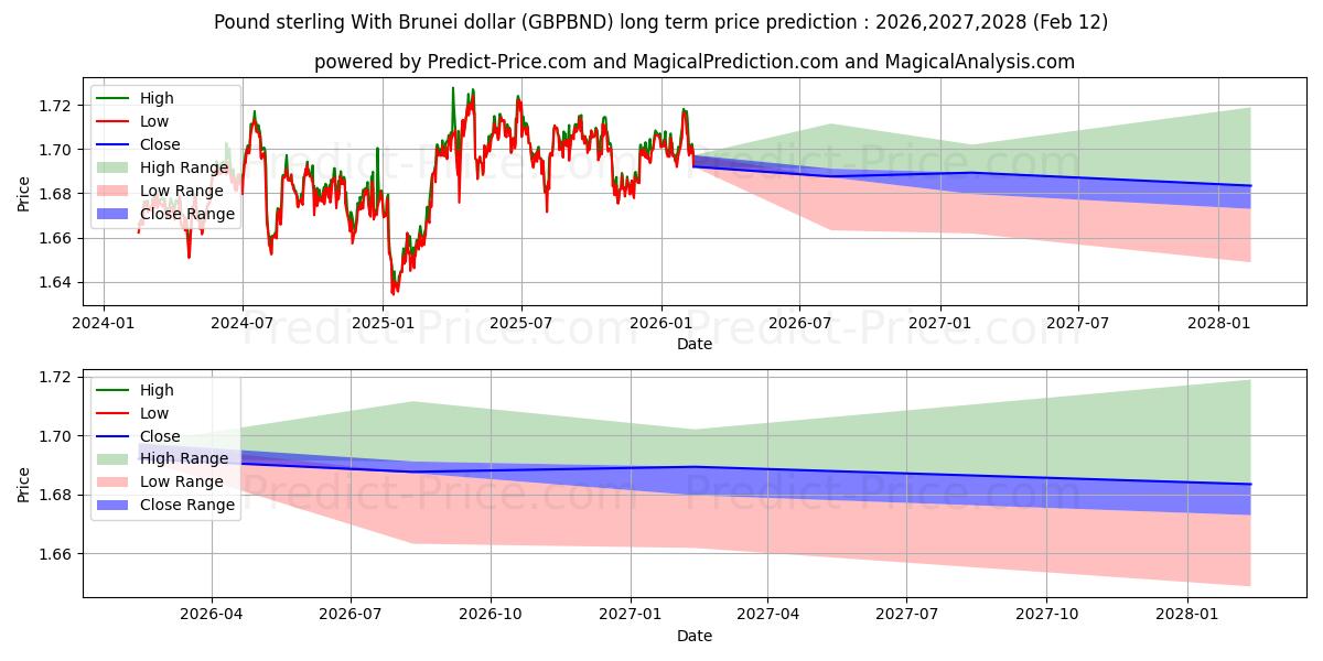 Maksimale og minimale prisforudsigelser på lang sigt for Pund sterling med Brunei dollar