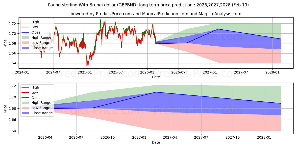Maximum and minimum Pound sterling With Brunei dollar long-term price forecast for 2026,2027,2028