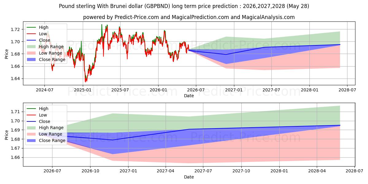 Maximale en minimale Pond sterling met Bruneise dollar langetermijn prijsvoorspelling voor 2026,2027,2028