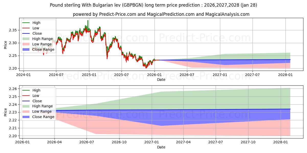 حداکثر و حداقل پیش‌بینی قیمت بلندمدت پوند استرلینگ با لو بلغارستان برای 2026,2027,2028