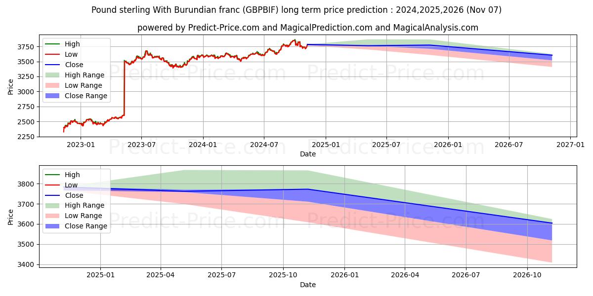 Долгосрочный прогноз цены Фунт стерлингов к бурундийскому франку (GBPBIF(Forex)): 2024,2025,2026  