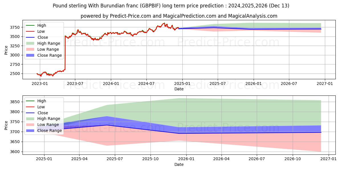 Pound sterling With Burundian franc (GBPBIF(Forex)) Long-Term Price Forecast: 2024,2025,2026