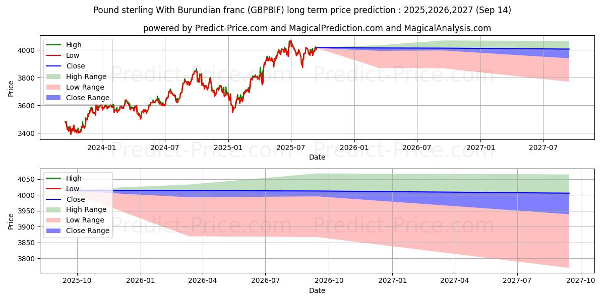 Pound sterling With Burundian franc (GBPBIF(Forex)) Long-Term Price Forecast: 2025,2026,2027