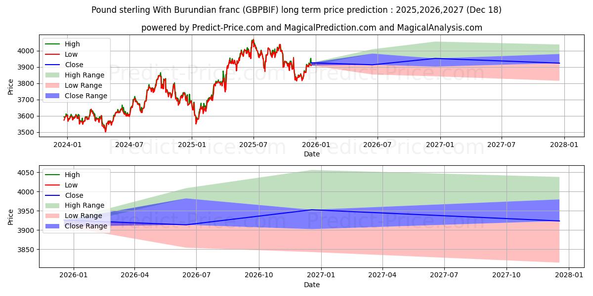 Maximum and minimum Pound sterling With Burundian franc long-term price forecast for 2025,2026,2027