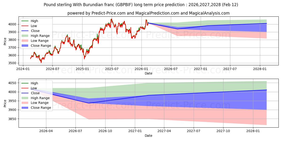 Maksimale og minimale prisforudsigelser på lang sigt for Pund sterling med burundiske franc