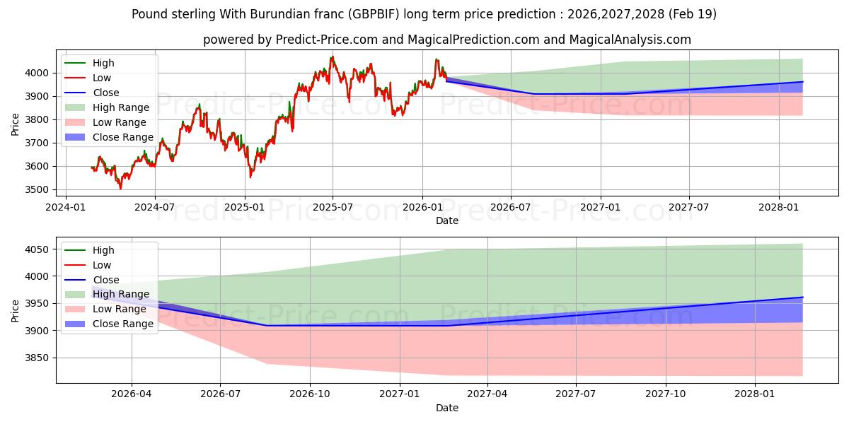 Maximum and minimum Pound sterling With Burundian franc long-term price forecast for 2026,2027,2028