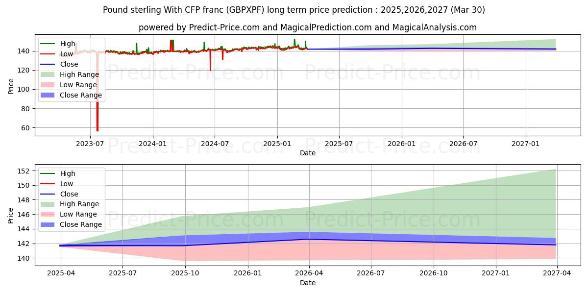 Maximale en minimale Pfund Sterling Mit CFP-Franc lange termijn prijsvoorspelling voor 2025,2026,2027
