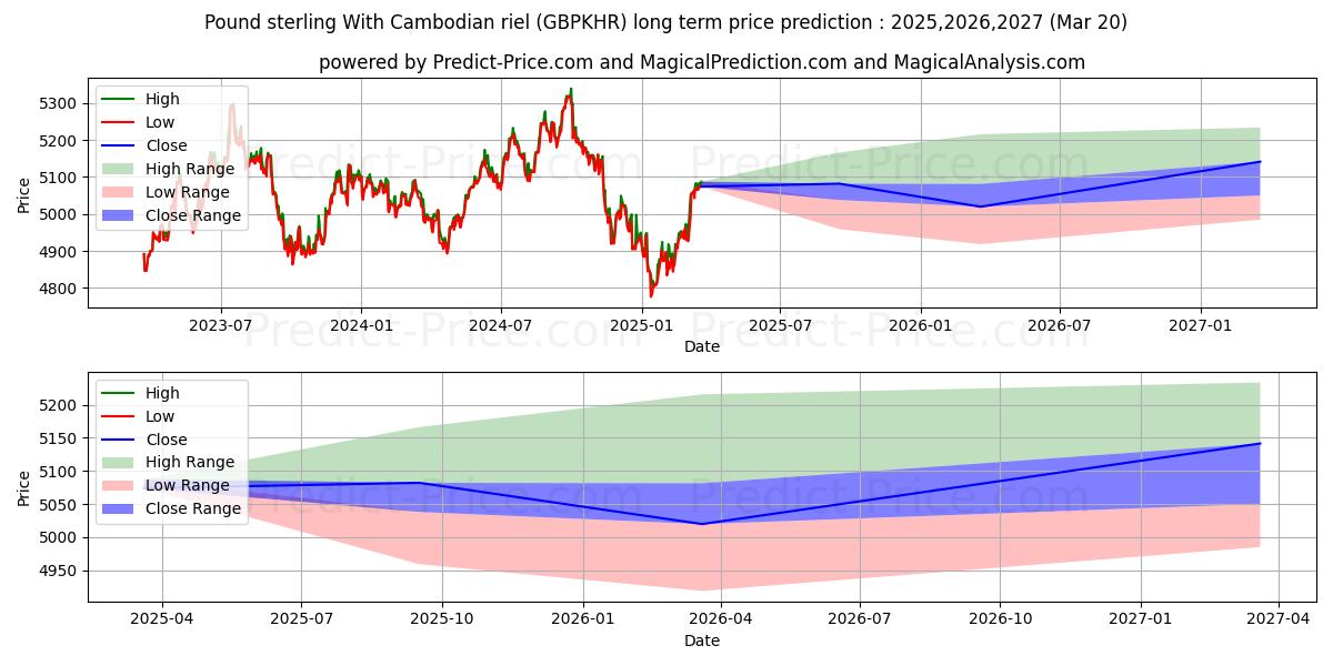 حداکثر و حداقل پیش‌بینی قیمت بلندمدت پوند استرلینگ با ریل کامبوج برای 2025,2026,2027