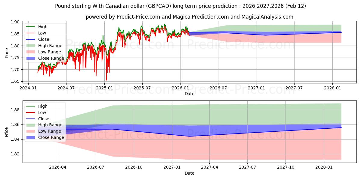 حداکثر و حداقل پیش‌بینی قیمت بلندمدت پوند استرلینگ با دلار کانادا برای 2026,2027,2028