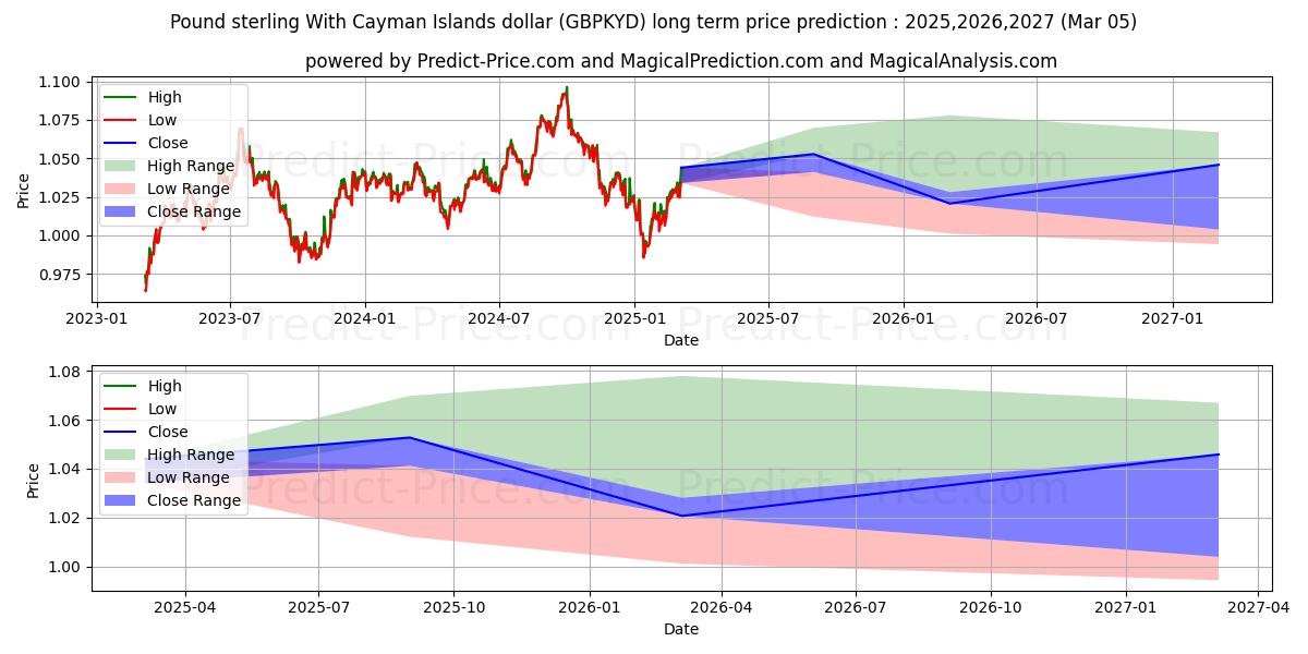 Maksimale og minimale prisforudsigelser på lang sigt for Pund sterling med Cayman Islands dollar