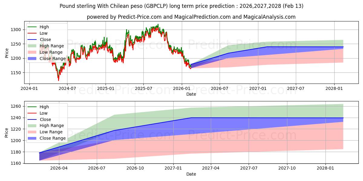 توقع أقصى وأدنى سعر طويل المدى لـ الجنيه الاسترليني مع البيزو التشيلي في 2026,2027,2028