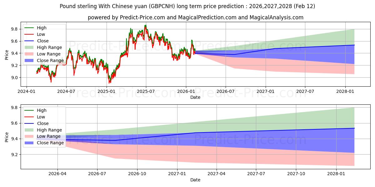 حداکثر و حداقل پیش‌بینی قیمت بلندمدت پوند استرلینگ با یوان چین برای 2026,2027,2028