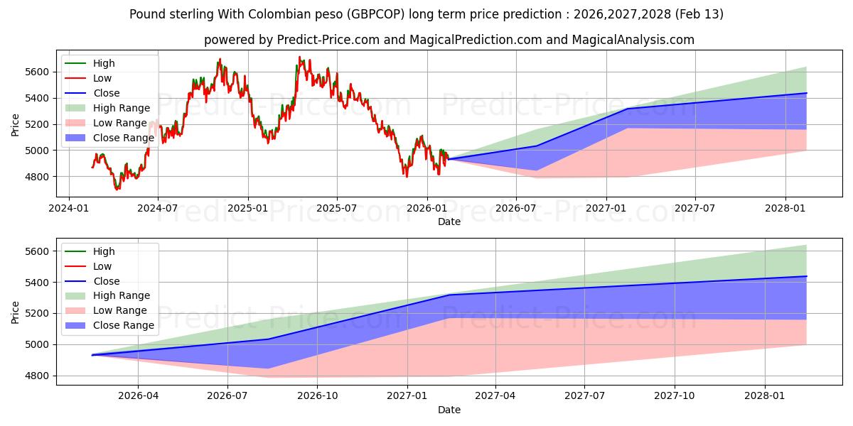 حداکثر و حداقل پیش‌بینی قیمت بلندمدت پوند استرلینگ با پزو کلمبیا برای 2026,2027,2028