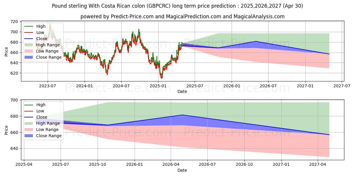 Maksimale og minimale prisforudsigelser på lang sigt for Pund sterling med costaricansk kolon