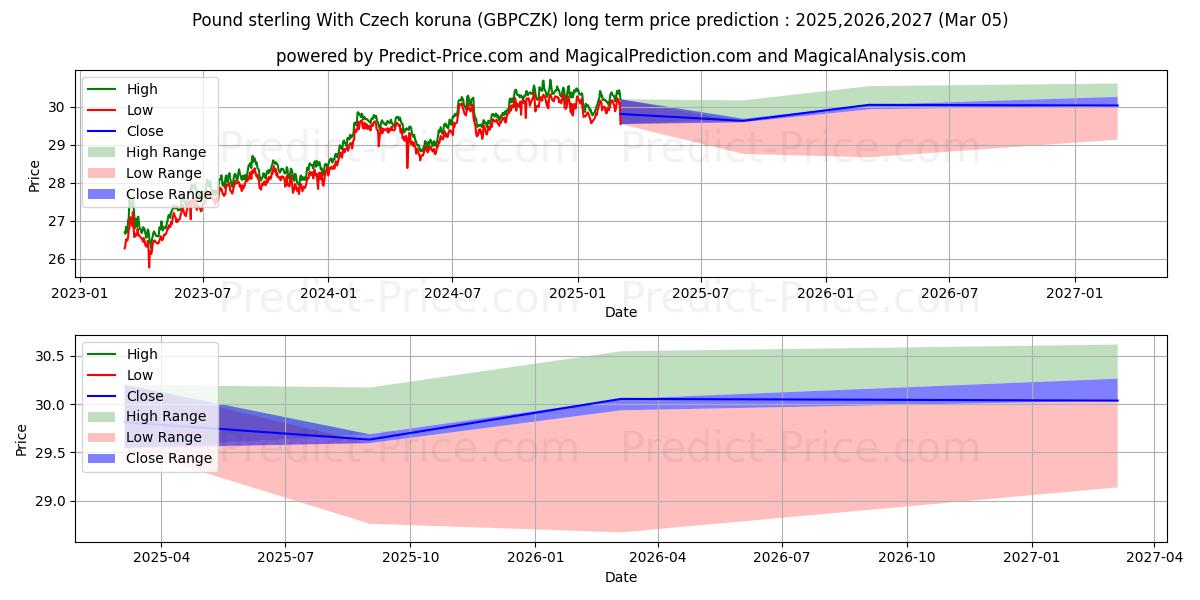 İngiliz sterlini Çek korunası ile uzun vadeli fiyat tahmini için maksimum ve minimum