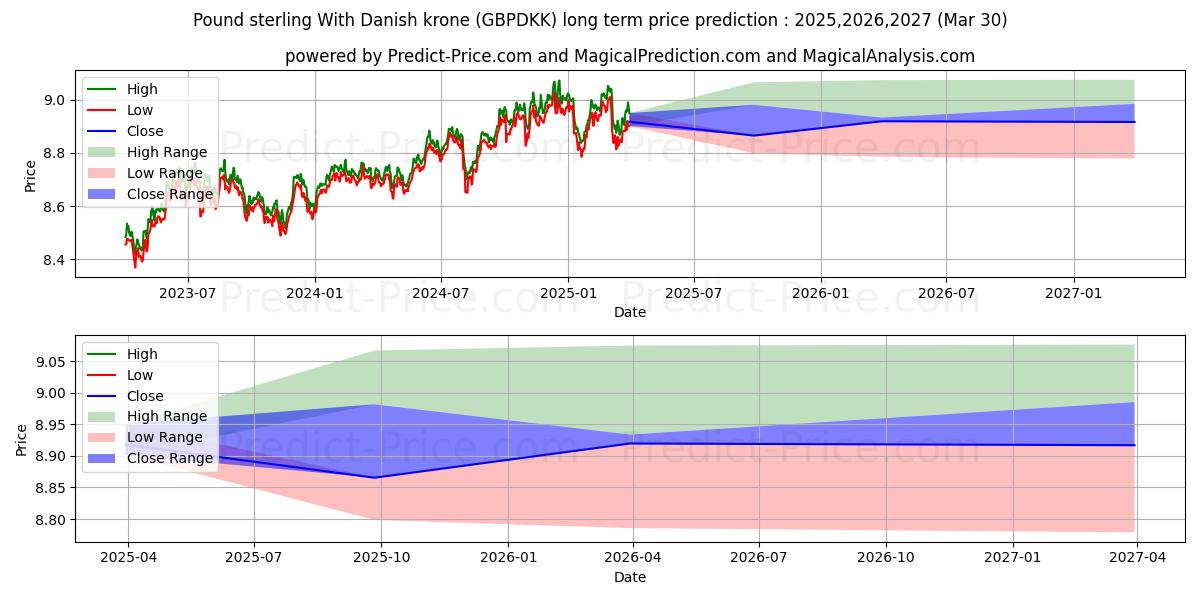 Maksimale og minimale prisforudsigelser på lang sigt for Pund Sterling Med danske kroner