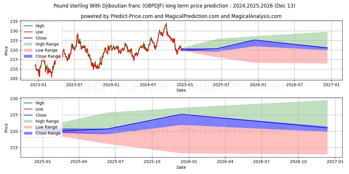 Pound sterling With Djiboutian franc (GBPDJF(Forex)) Long-Term Price Forecast: 2024,2025,2026