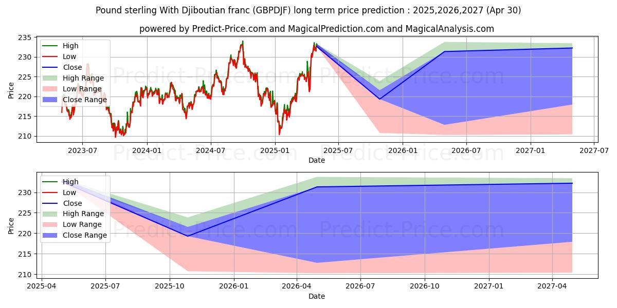 Pound sterling With Djiboutian franc (GBPDJF(Forex)) Long-Term Price Forecast: 2025,2026,2027