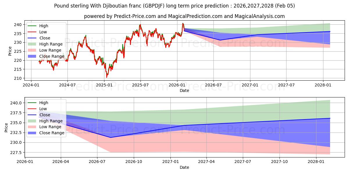 最大和最小的英镑 与 吉布提法郎长期价格预测为2026,2027,2028