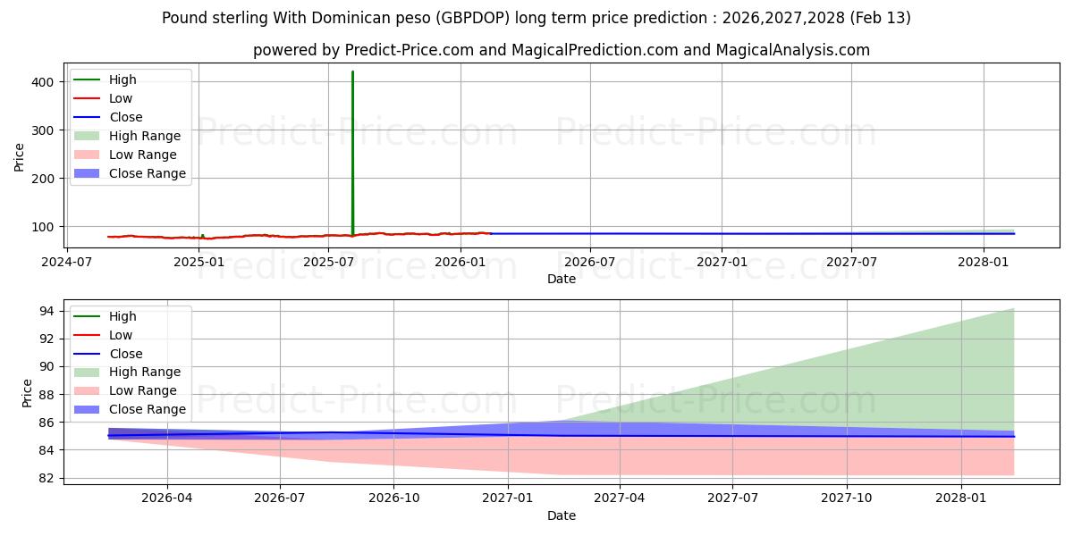 حداکثر و حداقل پیش‌بینی قیمت بلندمدت پوند استرلینگ با پزو دومینیکن برای 2026,2027,2028