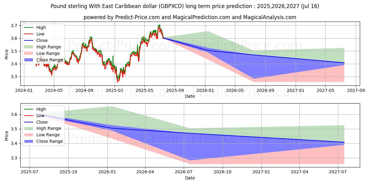 Maksimale og minimale prisforudsigelser på lang sigt for Pund sterling med østcaribiske dollar