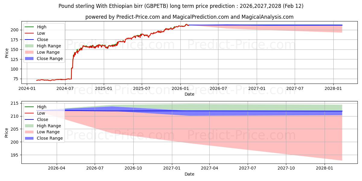 Maksimale og minimale prisforudsigelser på lang sigt for Pund sterling med etiopisk birr