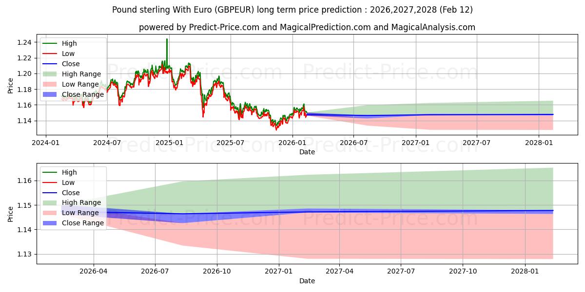 Maximale en minimale Pfund Sterling mit Euro lange termijn prijsvoorspelling voor 2026,2027,2028