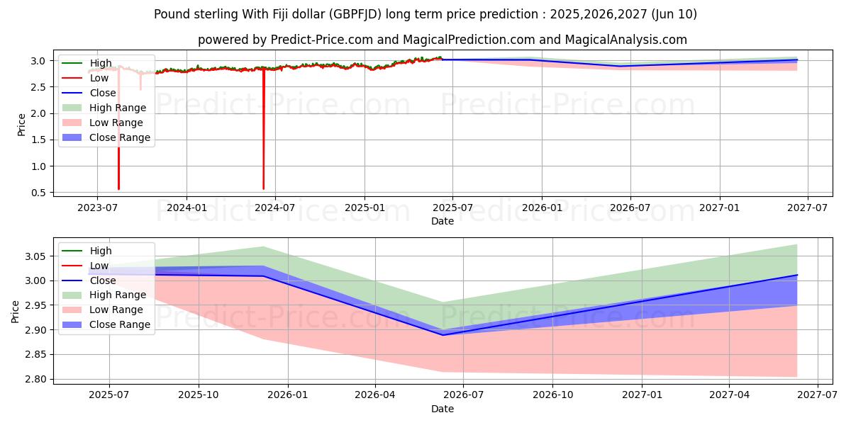 Pound sterling With Fiji dollar (GBPFJD(Forex)) Long-Term Price Forecast: 2025,2026,2027