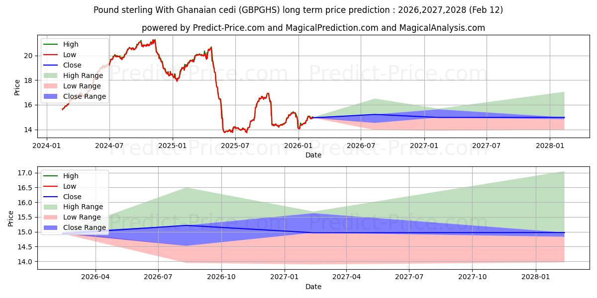حداکثر و حداقل پیش‌بینی قیمت بلندمدت پوند استرلینگ با سدی غنا برای 2026,2027,2028