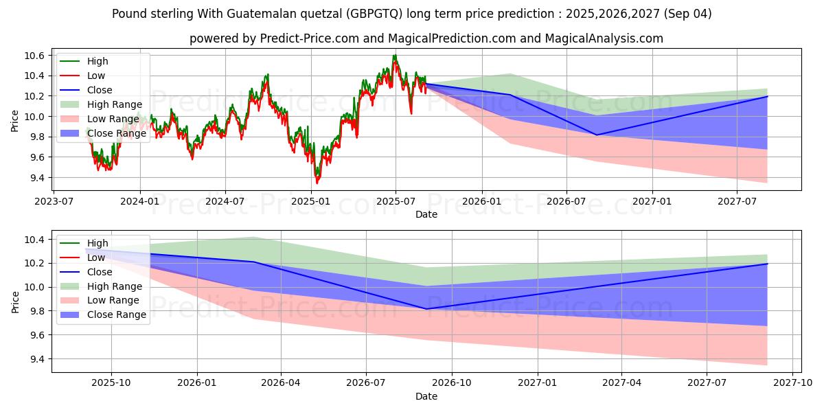 حداکثر و حداقل پیش‌بینی قیمت بلندمدت پوند استرلینگ با کوتزال گواتمالا برای 2025,2026,2027