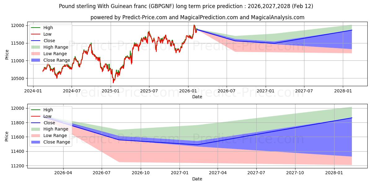 Maksimale og minimale langsiktige prisforutsigelser for Pund sterling med guineansk franc