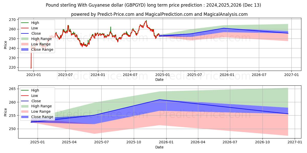 Pound sterling With Guyanese dollar (GBPGYD(Forex)) Long-Term Price Forecast: 2024,2025,2026