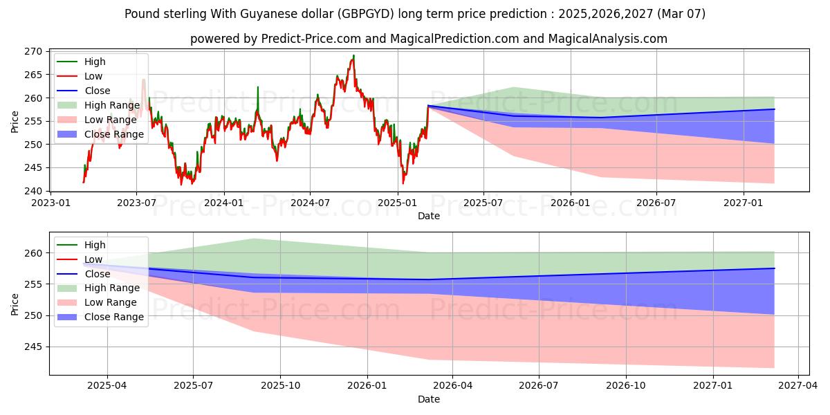 Pound sterling With Guyanese dollar (GBPGYD(Forex)) Long-Term Price Forecast: 2025,2026,2027