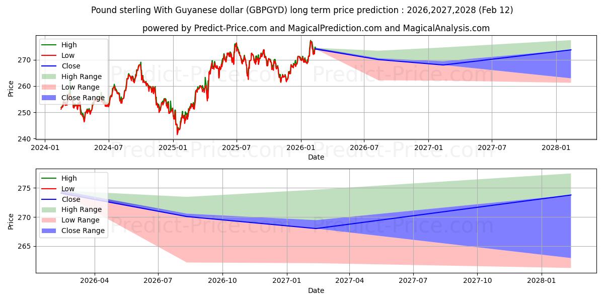 Maximum and minimum Pound sterling With Guyanese dollar long-term price forecast for 2026,2027,2028