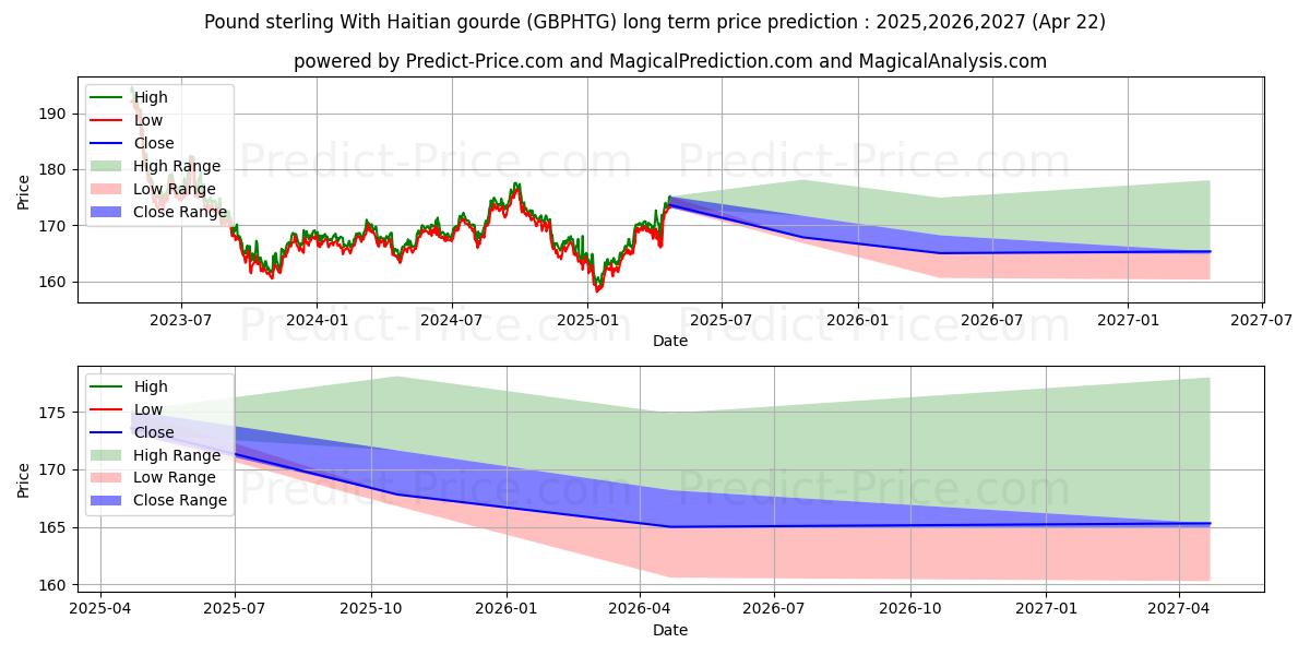 Previsione del prezzo massimo e minimo a lungo termine per Sterlina britannica con zucca haitiana