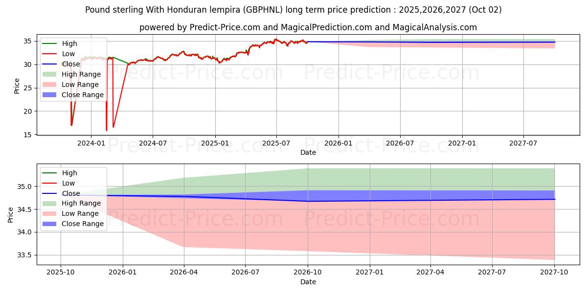 Maximale en minimale Pfund Sterling mit honduranischem Lempira lange termijn prijsvoorspelling voor 2025,2026,2027