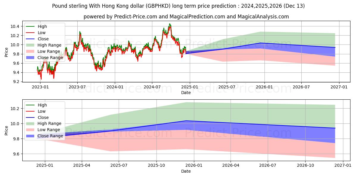 Pound sterling With Hong Kong dollar (GBPHKD(Forex)) Long-Term Price Forecast: 2024,2025,2026