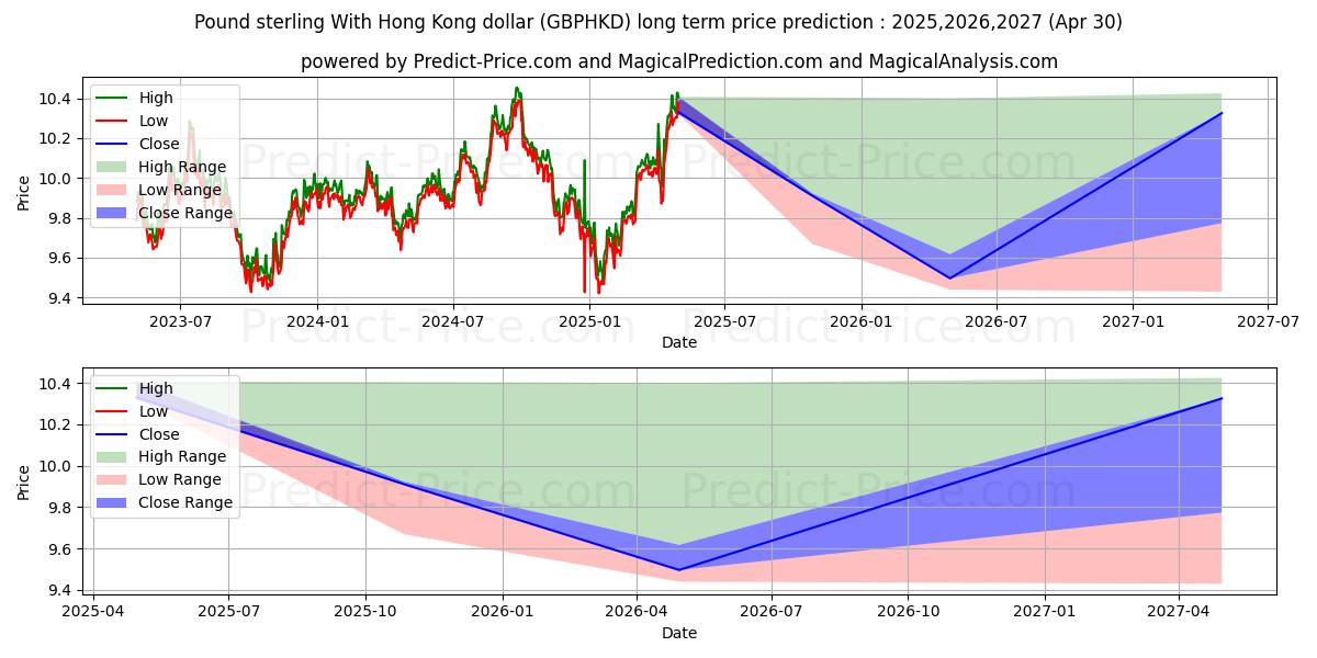 Pound sterling With Hong Kong dollar (GBPHKD(Forex)) Long-Term Price Forecast: 2025,2026,2027