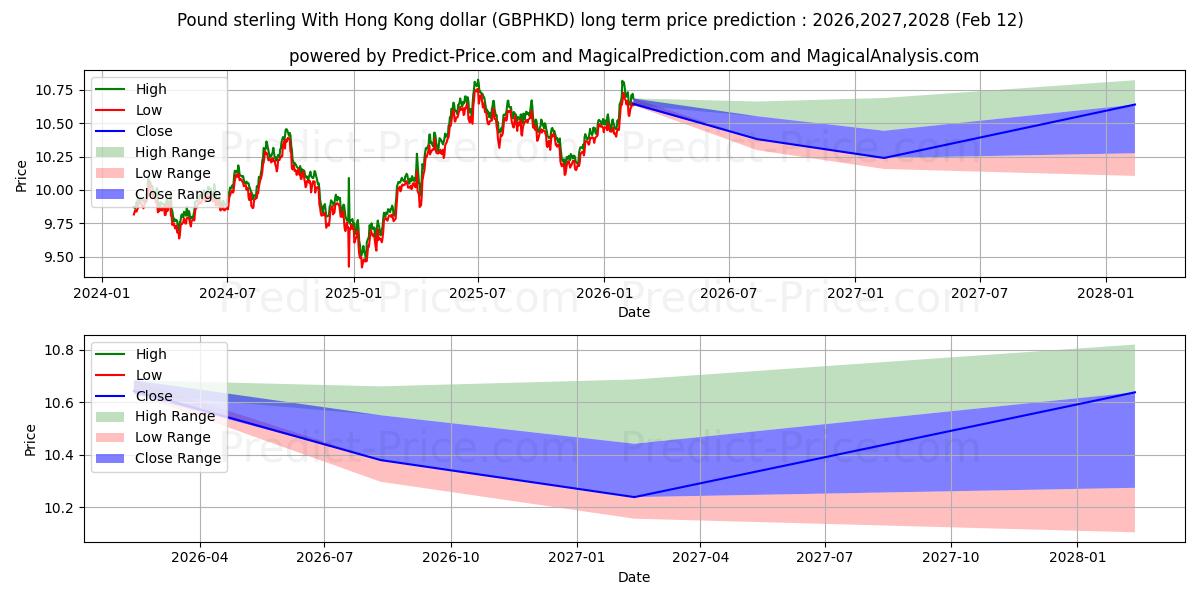 Maksimale og minimale prisforudsigelser på lang sigt for Pund sterling med Hong Kong dollar