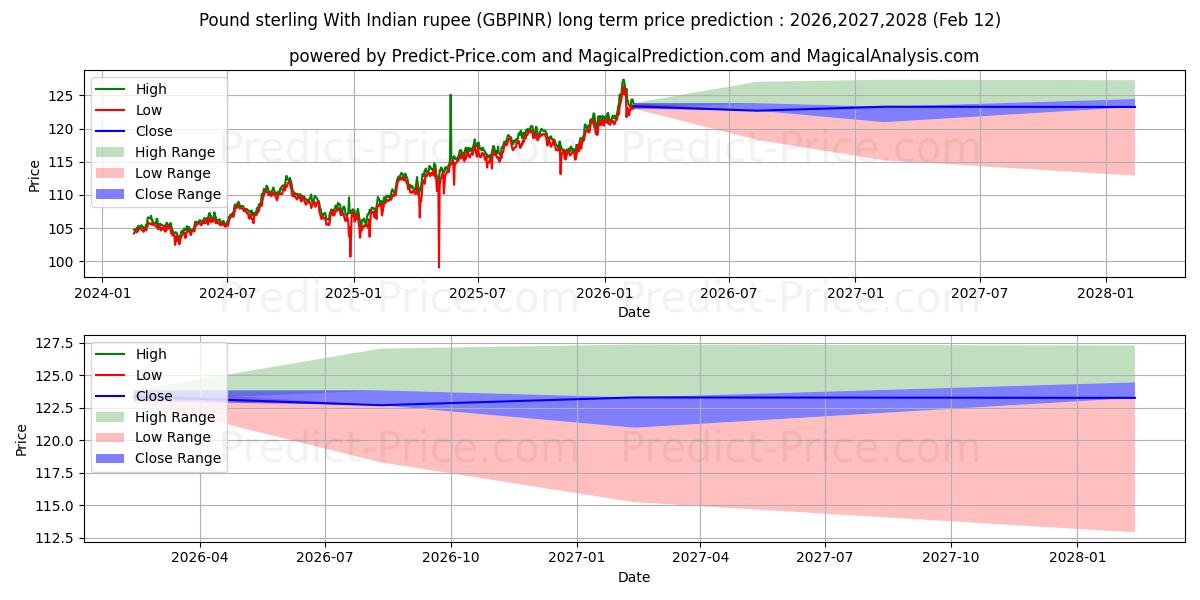 Pronóstico de precio a largo plazo máximo y mínimo de Libra esterlina con rupia india para 2026,2027,2028