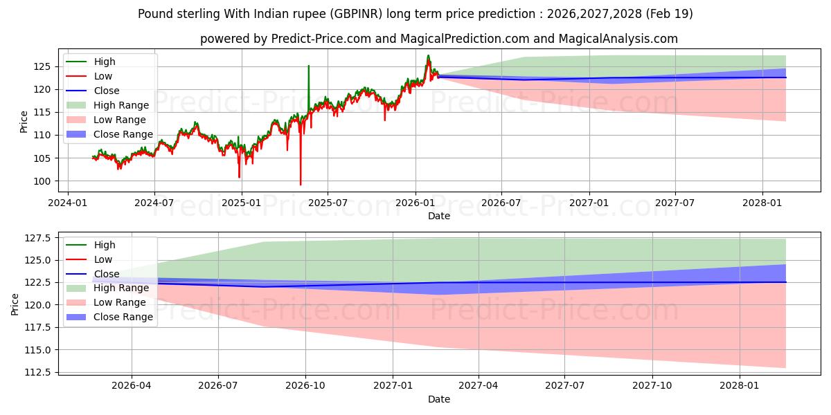 Pronóstico de precio a largo plazo máximo y mínimo de Libra esterlina con rupia india para 2026,2027,2028
