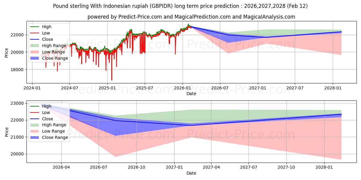 Maksimale og minimale prisforudsigelser på lang sigt for Pund sterling med indonesisk rupiah
