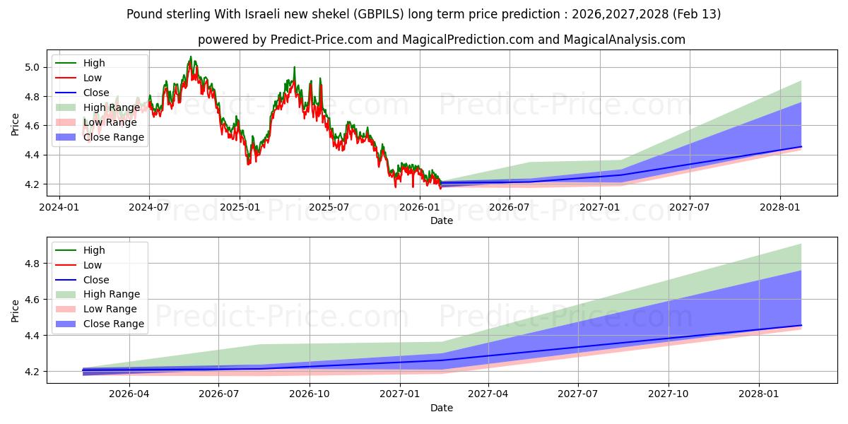 حداکثر و حداقل پیش‌بینی قیمت بلندمدت پوند استرلینگ با شیکل جدید اسرائیل برای 2026,2027,2028