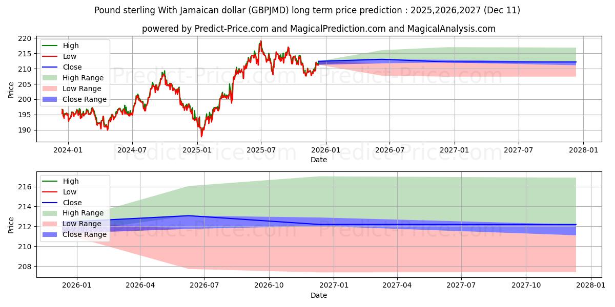 Previsione del prezzo massimo e minimo a lungo termine per Sterlina britannica Con dollaro giamaicano