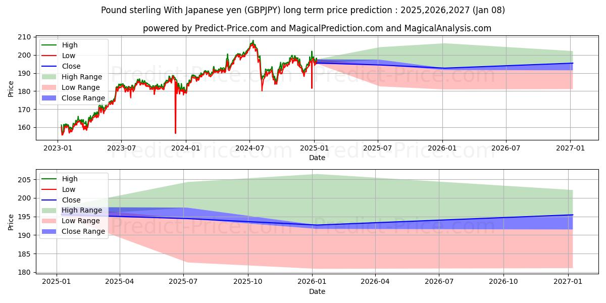 Pound sterling With Japanese yen (GBPJPY(Forex)) Long-Term Price Forecast: 2025,2026,2027