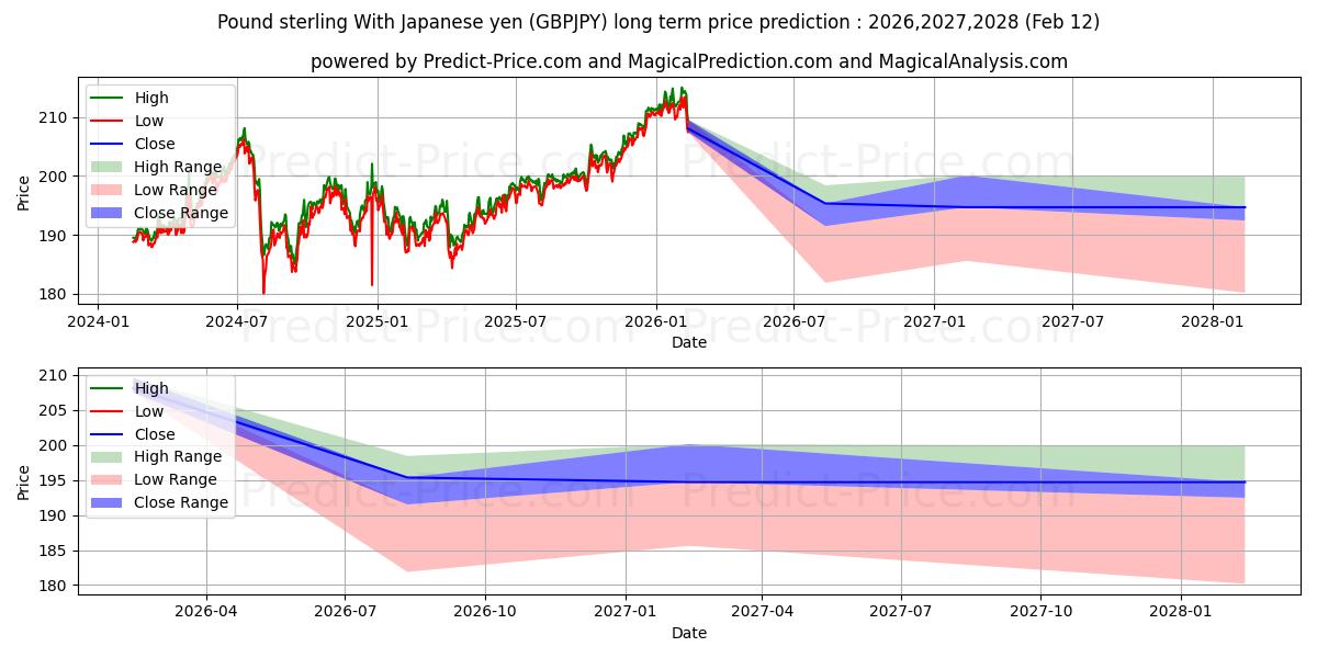 Maximale en minimale Pfund Sterling Mit japanischem Yen lange termijn prijsvoorspelling voor 2026,2027,2028