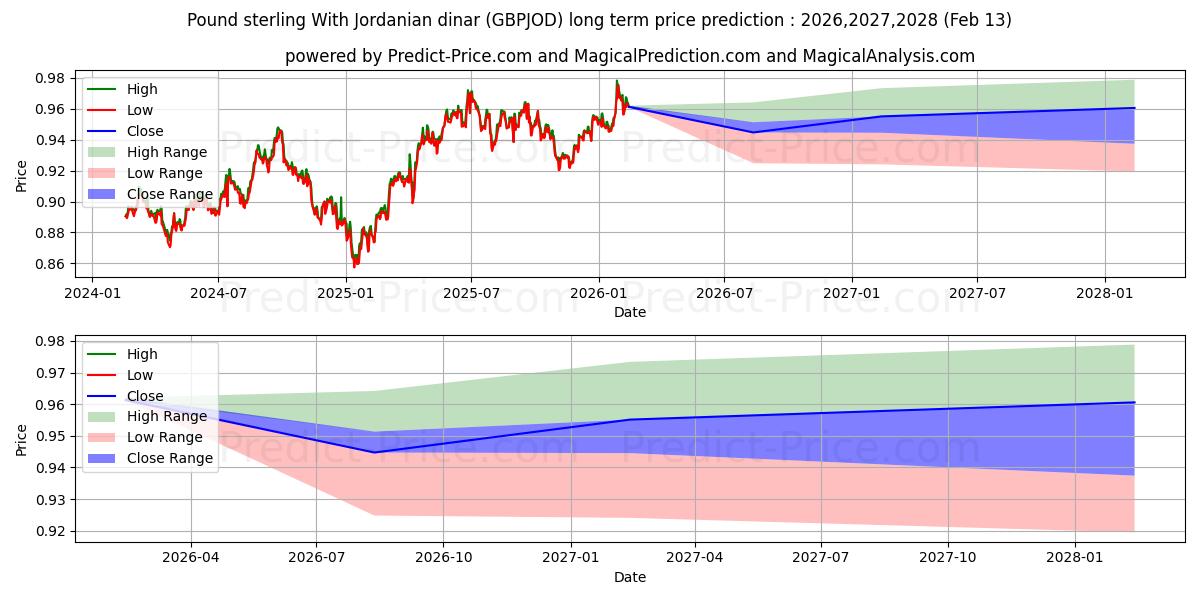 Maksimale og minimale prisforudsigelser på lang sigt for Pund Sterling Med jordanske dinar