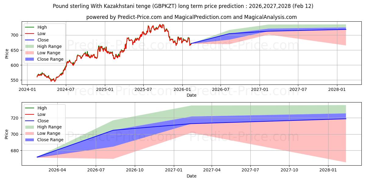 Maximala och minimala Pund Sterling Med Kazakhstan Tenge långsiktiga prisprognos för 2026,2027,2028