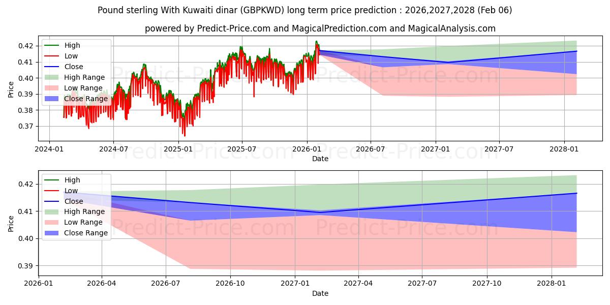 Maksimale og minimale prisforudsigelser på lang sigt for Pund sterling med kuwaitiske dinarer