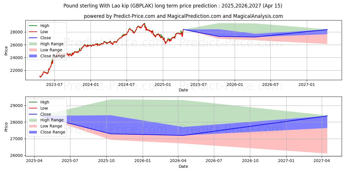 파운드 스털링(라오스 킵 포함) 장기 가격 예측의 최대 및 최소 값 2025,2026,2027